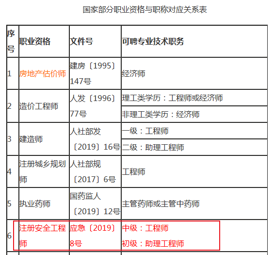 注冊(cè)安全工程師對(duì)應(yīng)職稱(chēng)