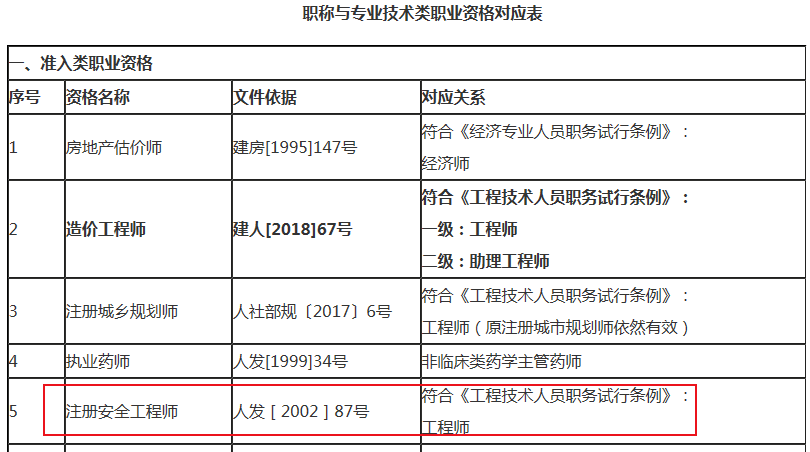 注冊(cè)安全工程師對(duì)應(yīng)職稱