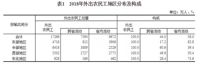 國家統(tǒng)計(jì)局：2018年建筑業(yè)農(nóng)民工有5000多萬人