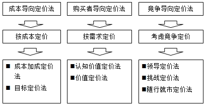 房地產(chǎn)估價師復(fù)習(xí)資料