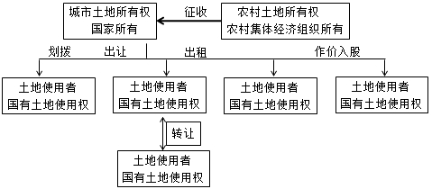 房地產(chǎn)估價師復(fù)習(xí)資料