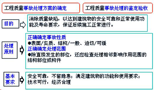 監(jiān)理工程師試題