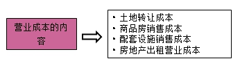 房地產(chǎn)估價師復(fù)習(xí)資料