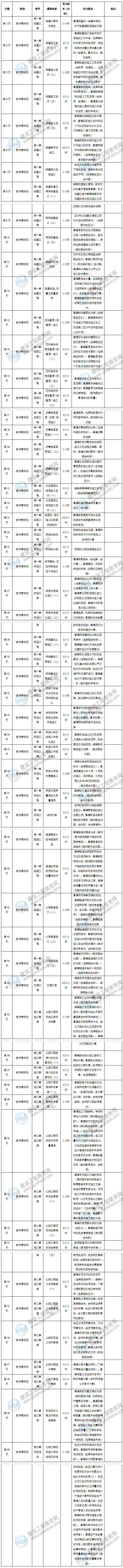 2020年二級(jí)建造師公路工程預(yù)習(xí)計(jì)劃表