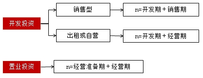 房地產(chǎn)估價(jià)師復(fù)習(xí)資料