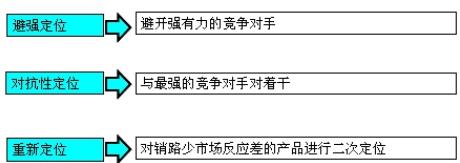 市場定位的方式