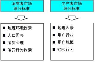 市場細(xì)分的標(biāo)準(zhǔn)