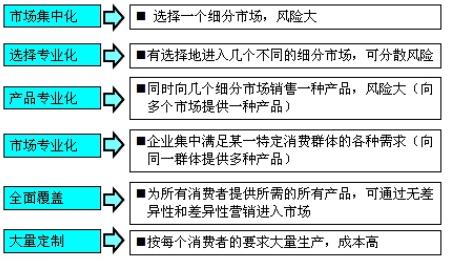 目標(biāo)市場選擇模式 (六類)