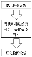 房地產(chǎn)估價(jià)師復(fù)習(xí)資料