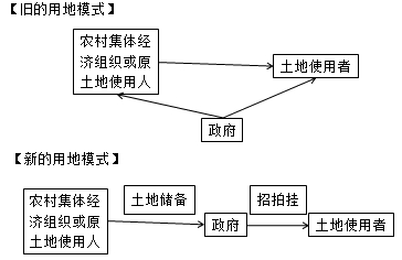 房地產(chǎn)估價師復習資料