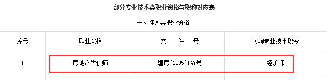 房地產估價師對應職稱為經濟師