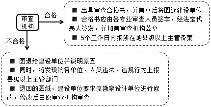 監(jiān)理工程師復(fù)習(xí)資料