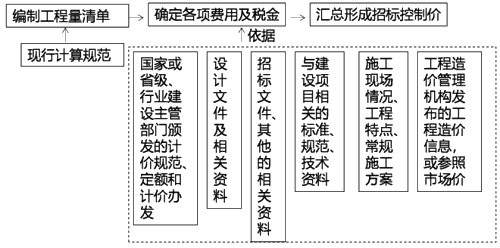 監(jiān)理工程師復(fù)習(xí)資料