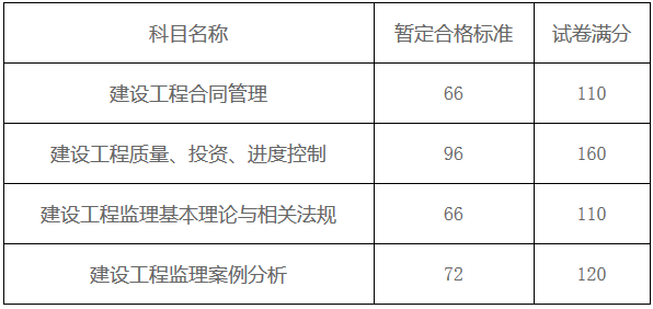 監(jiān)理工程師復習資料