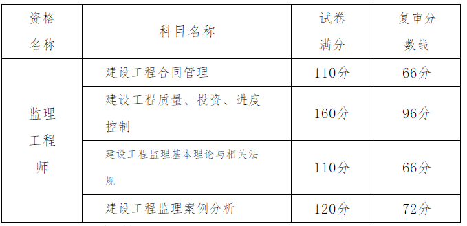 監(jiān)理工程師復習資料