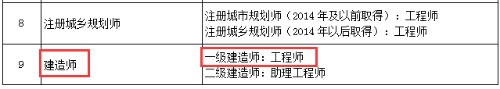 北京：明確取得一級建造師資格可聘任工程師職稱！