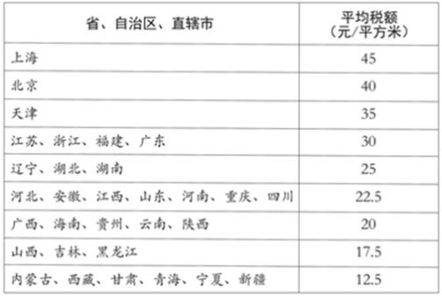 各省、自治區(qū)、直轄市耕地占用稅平均稅額表