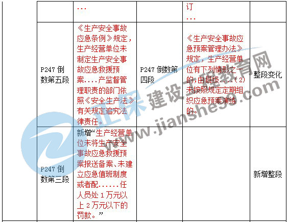 二級建造師教材變動法規(guī)第六章3