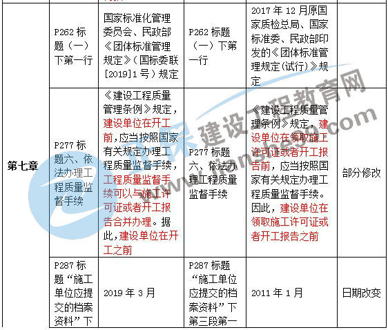 二級(jí)建造師教材變動(dòng)法規(guī)第七章