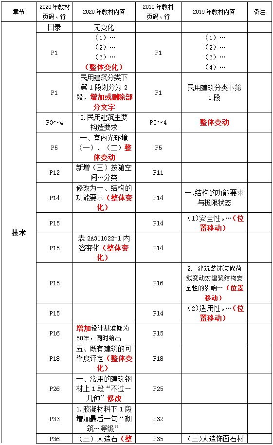 二級(jí)建造師教材變動(dòng)建筑技術(shù)