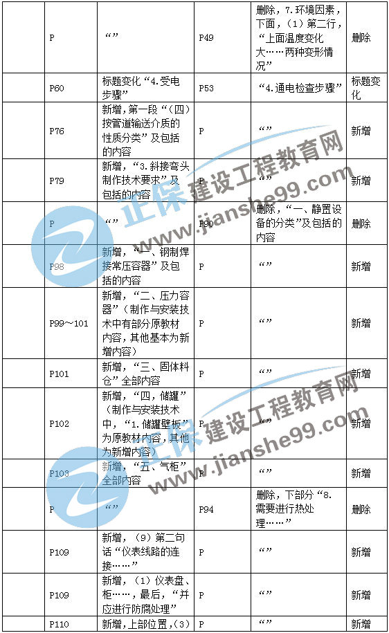 二建機(jī)電教材變動(dòng)工業(yè)機(jī)電3