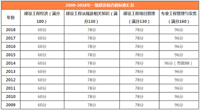 一級建造師合格標(biāo)準(zhǔn)