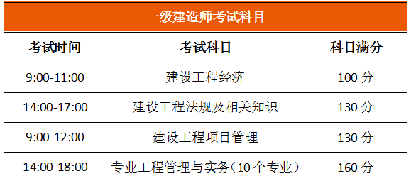 一級建造師考試科目