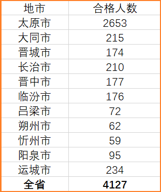 山西一級建造師合格人數(shù)