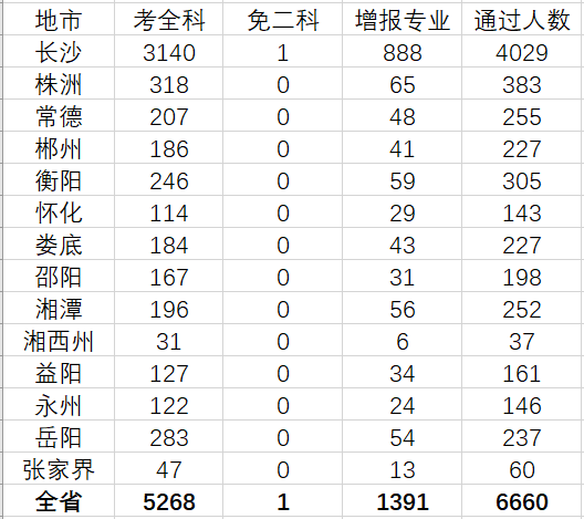 湖南一級(jí)建造師合格人數(shù)