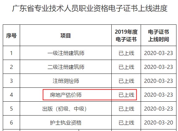 廣東省專業(yè)技術(shù)人員職業(yè)資格電子證書上線進(jìn)度