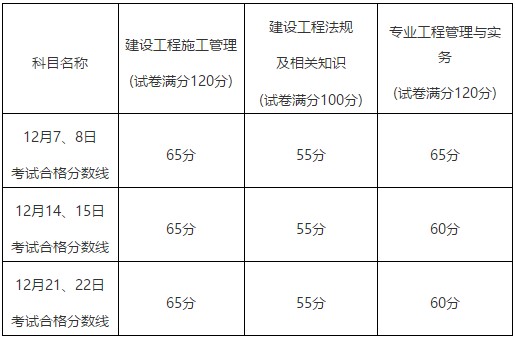 福建2019二建合格標(biāo)準(zhǔn)