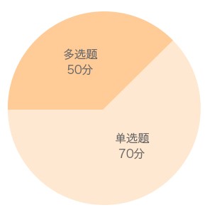 建設工程施工管理題型分值分布