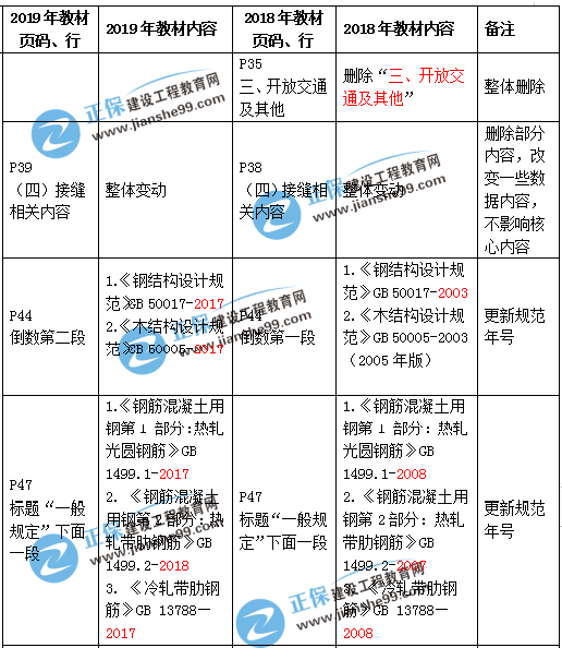 一級(jí)建造師市政教材變化解析