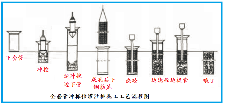 全套管沖抓鉆施工工藝