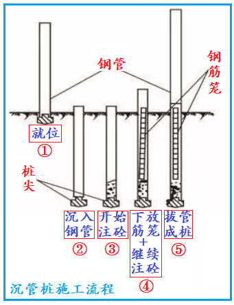 沉管樁施工流程