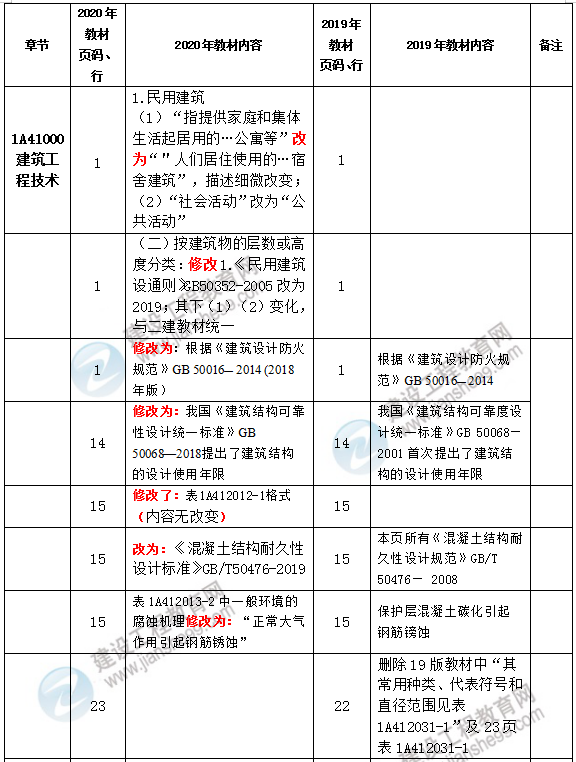 一建建筑教材