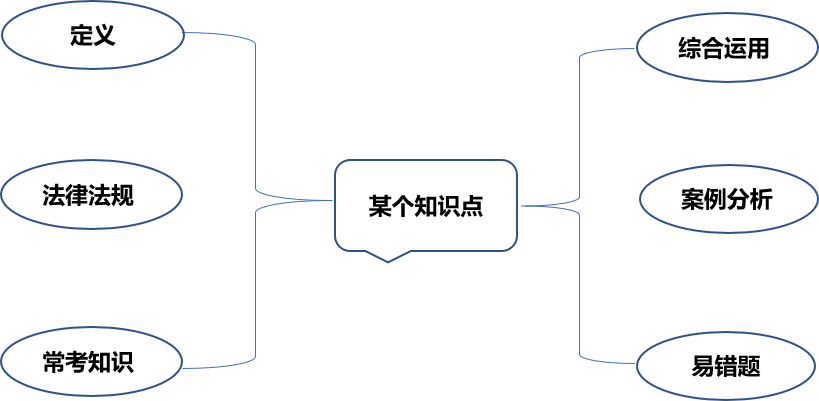 將知識(shí)串聯(lián)起來(lái)