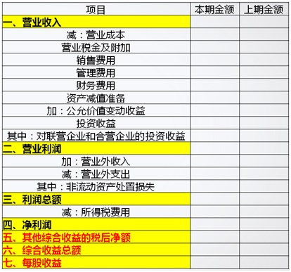 利潤(rùn)表的內(nèi)容和作用