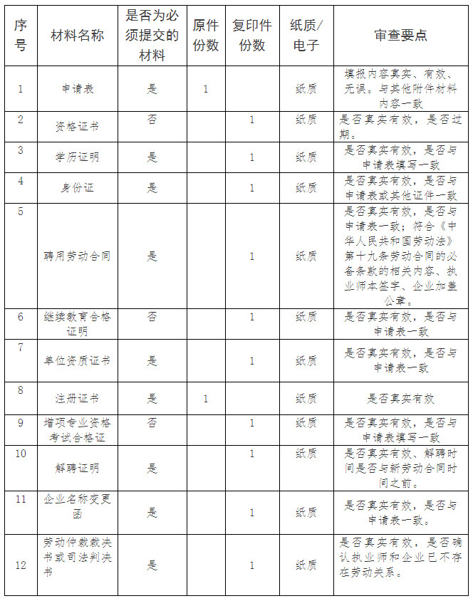 山東二級建造師報(bào)名考試