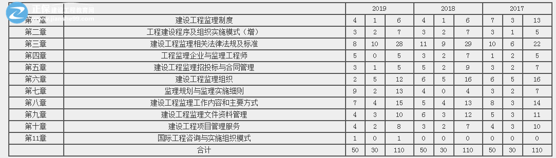 監(jiān)理工程師歷年分值