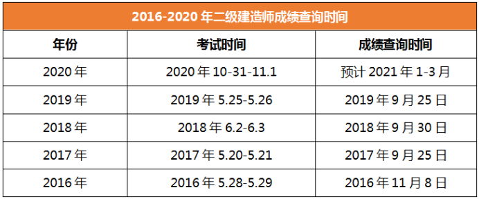 2020年二級(jí)建造師成績(jī)查詢時(shí)間河南