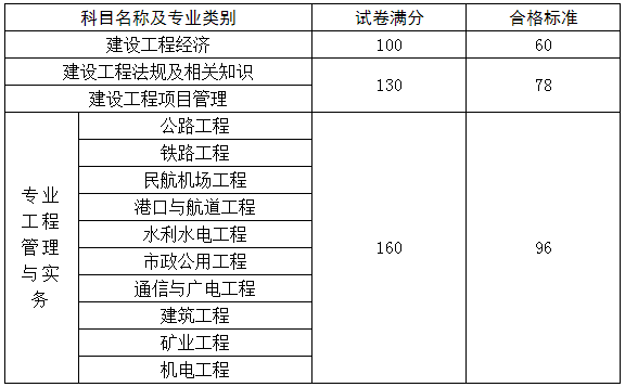 一級(jí)建造師合格線合格分?jǐn)?shù)合格標(biāo)準(zhǔn)