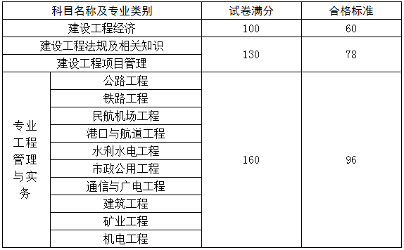 一級建造師考試成績合格標準