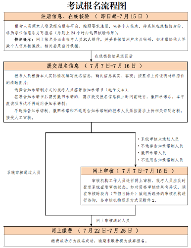 北京考試報(bào)名流程