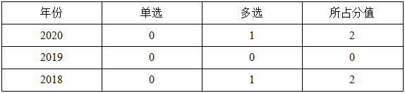 一級建造師分值分布