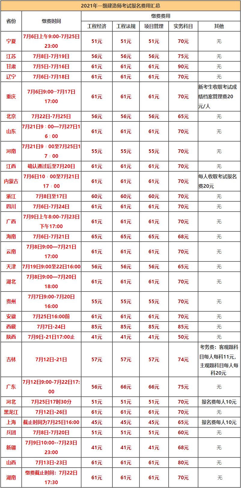 一級建造師繳費時間