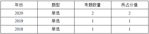 一級建造師分值統(tǒng)計(jì)