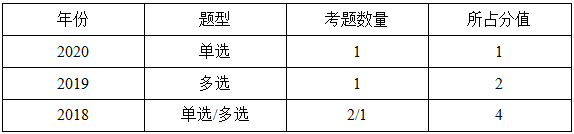 一級(jí)建造師分值統(tǒng)計(jì)