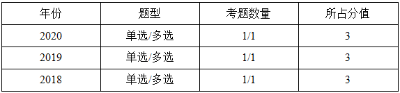 一級建造師分值統(tǒng)計