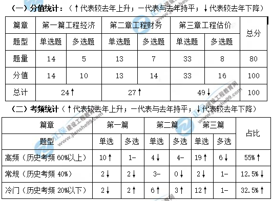 一建經(jīng)濟(jì)考情分析